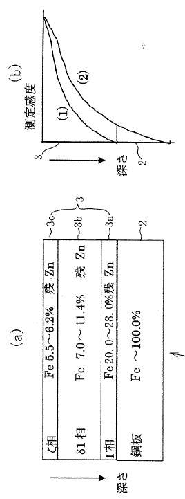めっき被膜の層構造と測定感度のグラフ