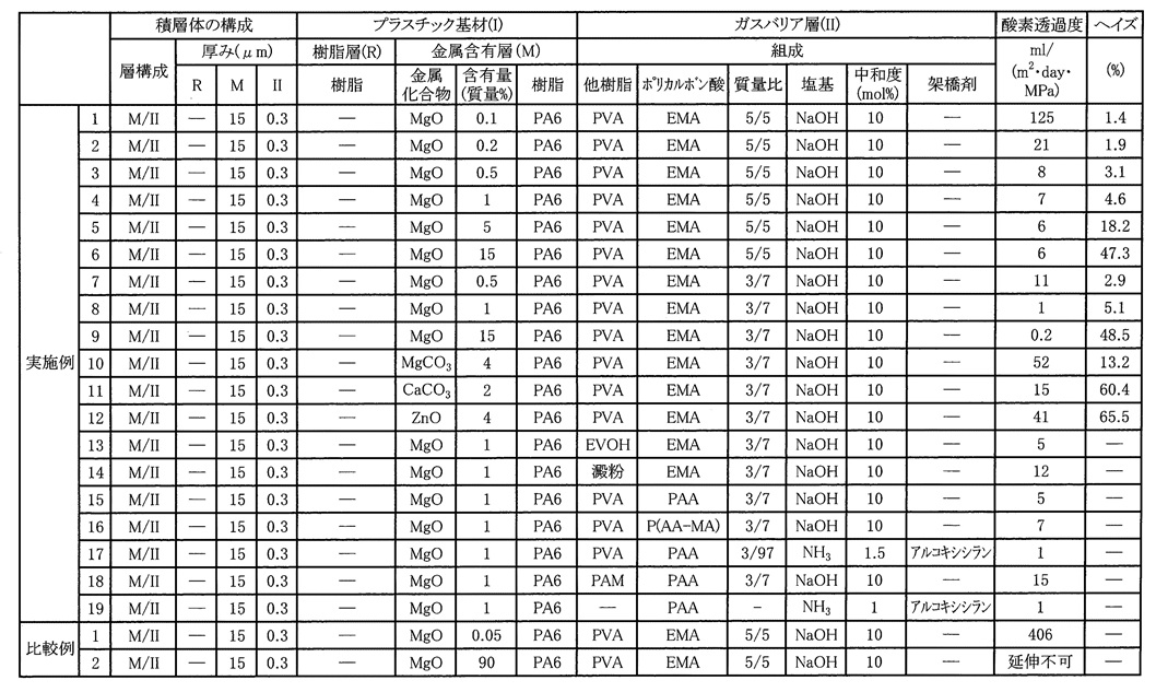 実施例および比較例の評価データ（表1）