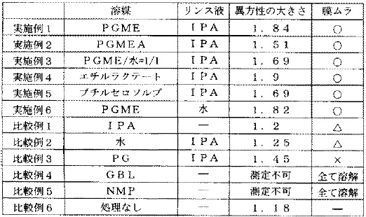溶媒の違いによる配向性能の比較表