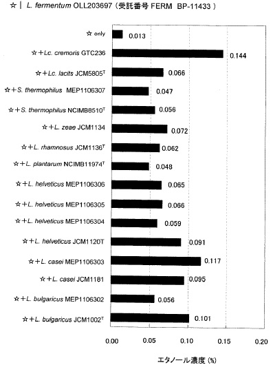 ラクトバチルス・フェルメンタムと他の乳酸菌の共培養によるエタノール濃度のグラフ