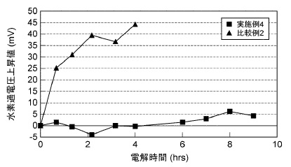 水素過電圧上昇の比較グラフ