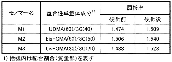 フィラーの組成と粒子径の表