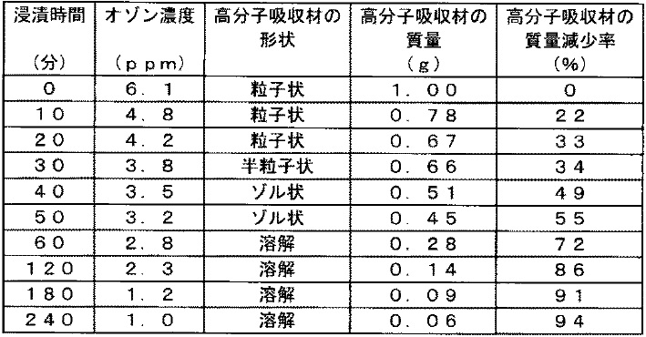 オゾン濃度と高分子吸水材の質量減少率を示す表