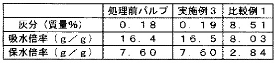 処理別パルプ繊維の灰分と吸収性能測定結果の表