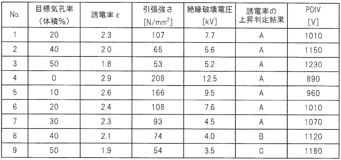 引張強さと部分放電開始電圧の評価結果