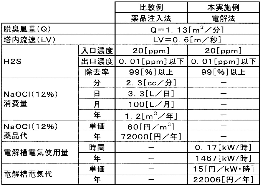比較例と本実施例のコスト比較表