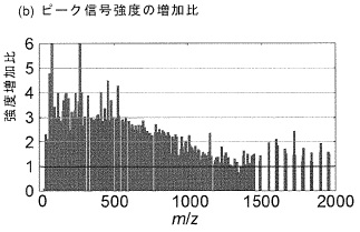 ピーク信号強度の増加比を示すグラフ