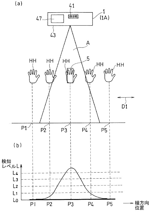 手の位置と検知レベル、点滅速度の関係図