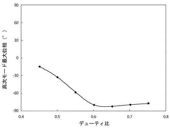 デューティ比と高次モード最大位相の関係を示すグラフ