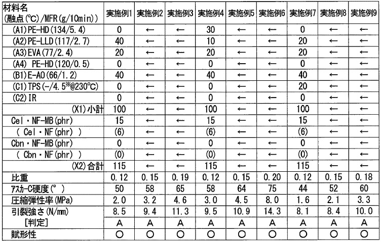 セルロースナノファイバー配合による物性評価の表