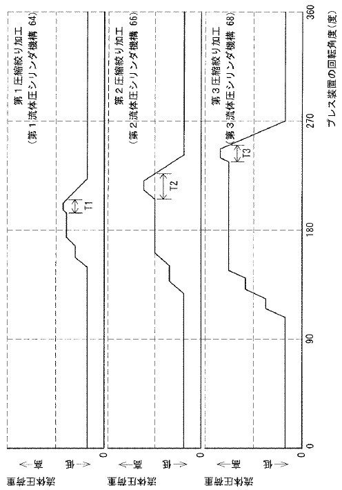 工程ごとの流体圧荷重プロファイルを示すグラフ
