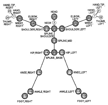 抽出された選手の骨格データと関節定義
