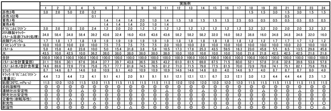 実施例の成分配合と評価結果（表1）