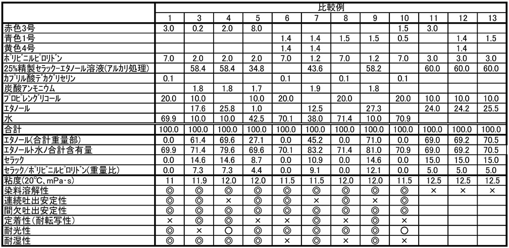 比較例の成分配合と評価結果（表2）