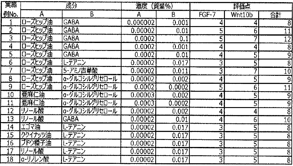 遺伝子発現量の評価スコア表