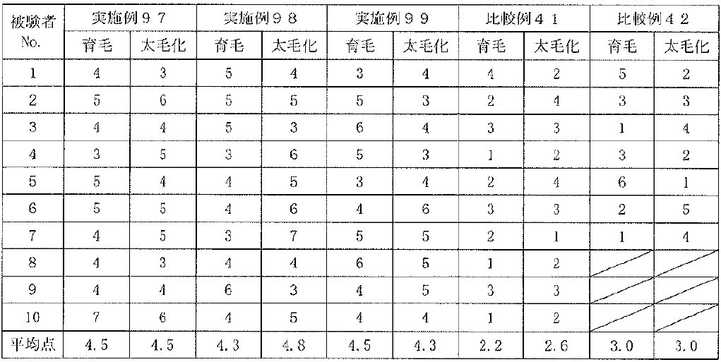 育毛効果および太毛化効果の臨床評価結果（表1）