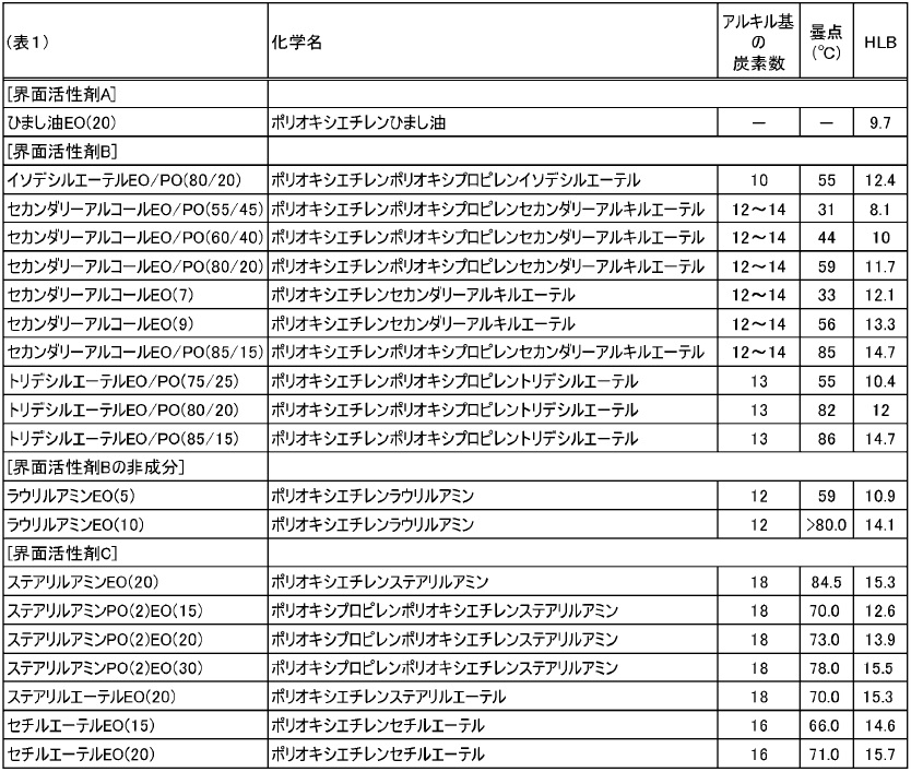 界面活性剤の一覧表