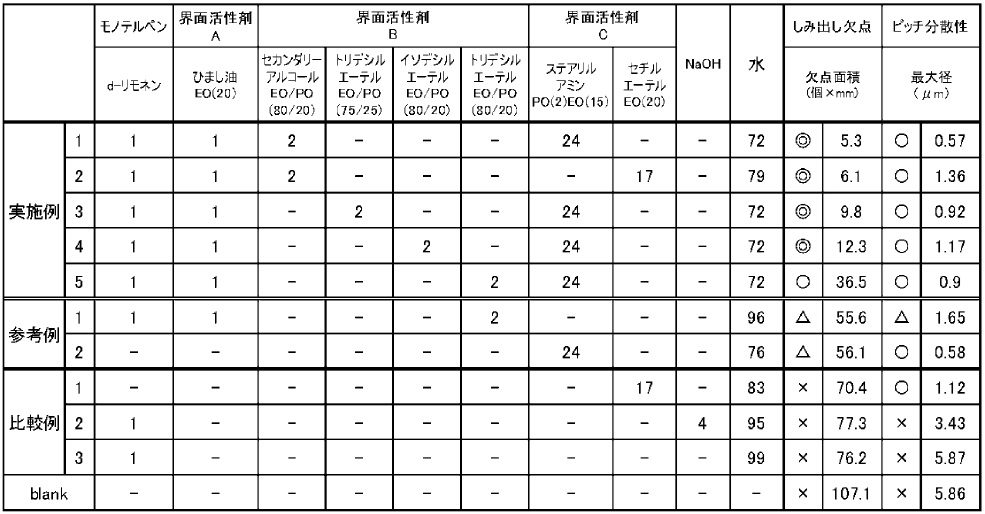実施例と比較例の評価結果データ